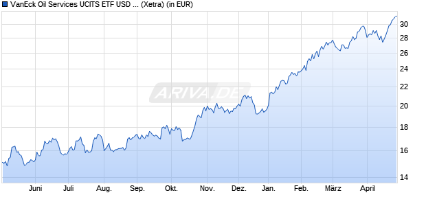 Performance des VanEck Oil Services UCITS ETF USD A (WKN A3D42Y, ISIN IE000NXF88S1)