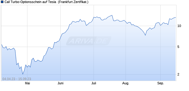 Call Turbo-Optionsschein auf Tesla [Vontobel Financi. (WKN: VU5RKW) Chart