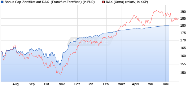 Bonus Cap-Zertifikat auf DAX [Vontobel Financial Pro. (WKN: VU5K9N) Chart