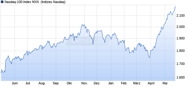 Nasdaq-100 Index MXN [Index] Chart