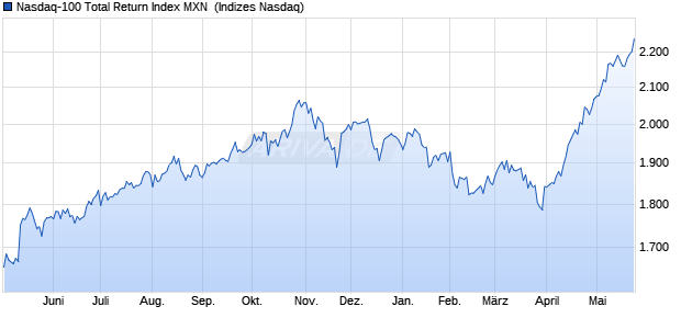 Nasdaq-100 Total Return Index MXN [Index] Chart