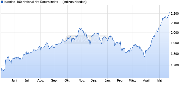 Nasdaq-100 Notional Net Return Index MXN [Index] Chart