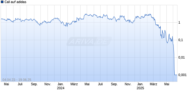Call auf adidas [Societe Generale Effekten GmbH] Chart