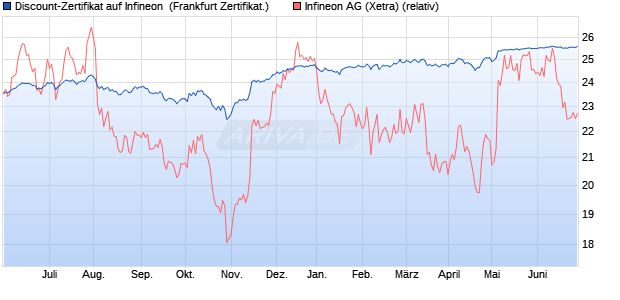 Discount-Zertifikat auf Infineon [DZ BANK AG] (WKN: DJ0Y53) Chart