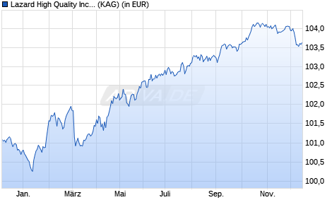 Performance des Lazard High Quality Income Bond Fund F Dist EUR (WKN A3D4H8, ISIN DE000A3D4H89)