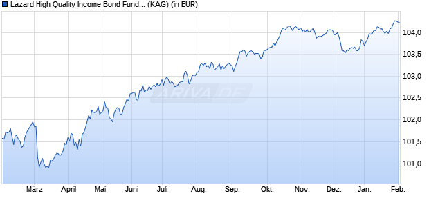 Performance des Lazard High Quality Income Bond Fund F Dist EUR (WKN A3D4H8, ISIN DE000A3D4H89)