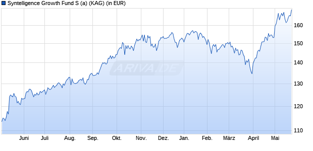 Performance des Syntelligence Growth Fund S (a) (WKN A3DDXA, ISIN DE000A3DDXA2)