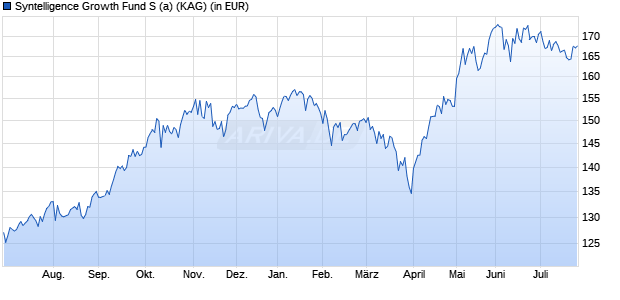 Performance des Syntelligence Growth Fund S (a) (WKN A3DDXA, ISIN DE000A3DDXA2)