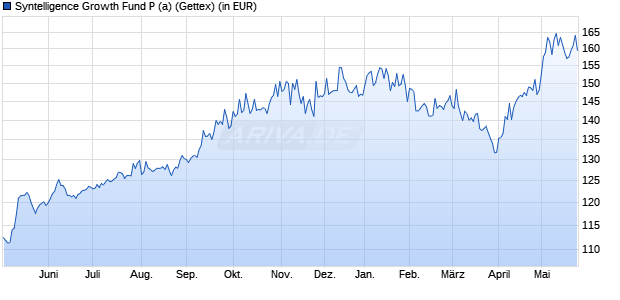 Performance des Syntelligence Growth Fund P (a) (WKN A3DDW9, ISIN DE000A3DDW98)