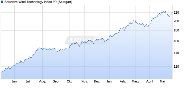 Solactive Wind Technology Index PR Chart