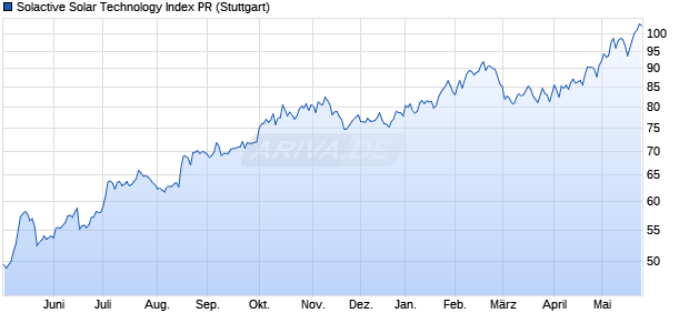Solactive Solar Technology Index PR Chart