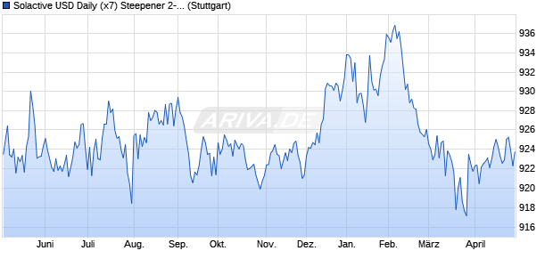 Solactive USD Daily (x7) Steepener 2-10 GBP Hedge. Chart