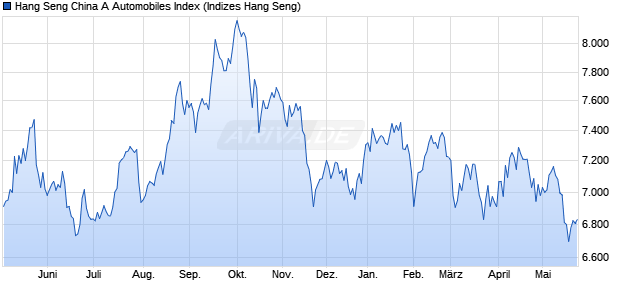 Hang Seng China A Automobiles Index Chart