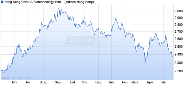 Hang Seng China A Biotechnology Index Chart