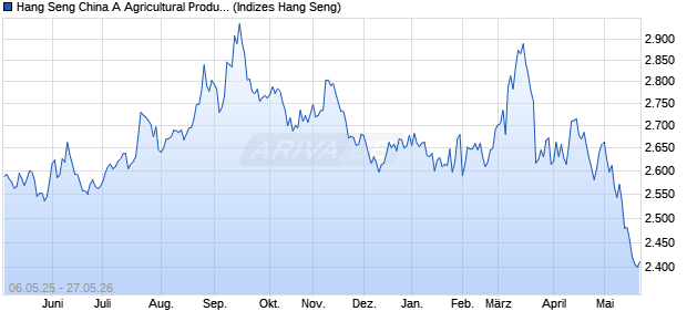 Hang Seng China A Agricultural Products Index Chart