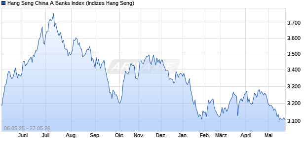 Hang Seng China A Banks Index Chart