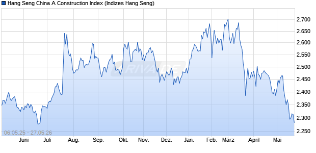 Hang Seng China A Construction Index Chart