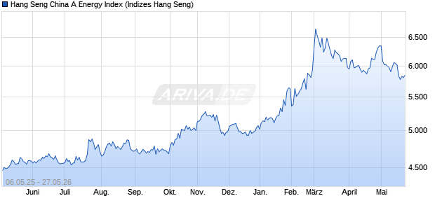 Hang Seng China A Energy Index Chart
