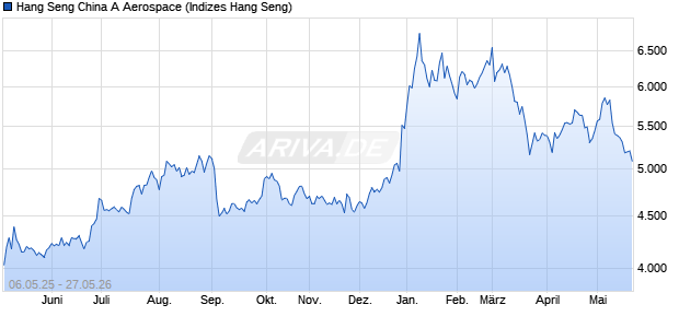 Hang Seng China A Aerospace Chart
