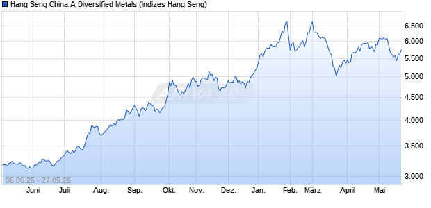 Hang Seng China A Diversified Metals Chart