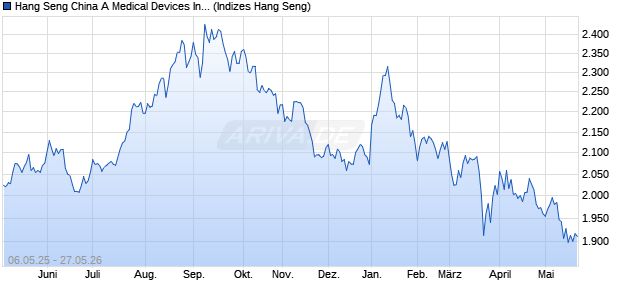 Hang Seng China A Medical Devices Index Chart
