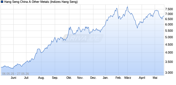 Hang Seng China A Other Metals Chart