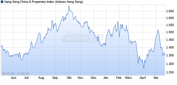 Hang Seng China A Properties Index Chart
