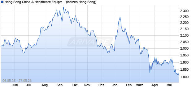 Hang Seng China A Healthcare Equipment Chart