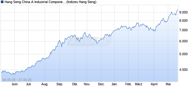 Hang Seng China A Industrial Components Chart