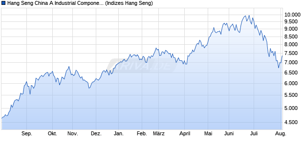 Hang Seng China A Industrial Components Chart