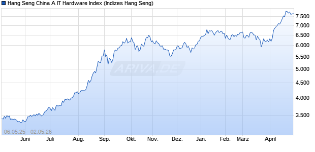 Hang Seng China A IT Hardware Index Chart