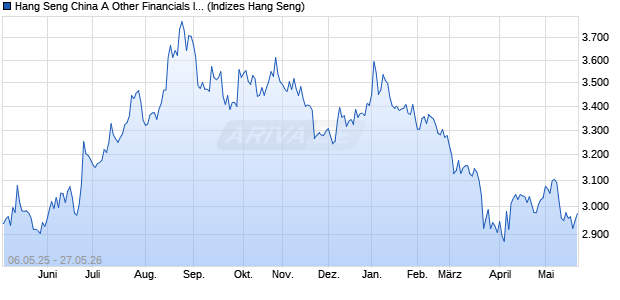 Hang Seng China A Other Financials Index Chart