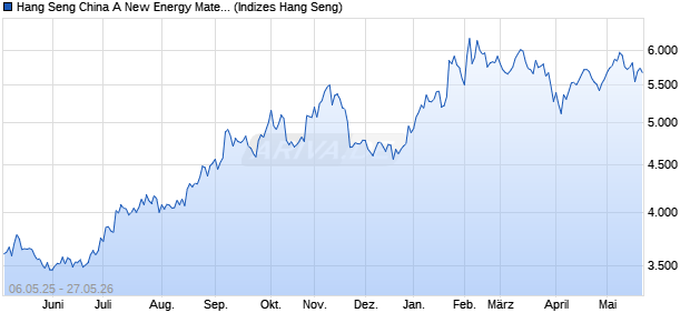 Hang Seng China A New Energy Materials Index Chart