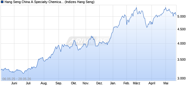 Hang Seng China A Specialty Chemicals Index Chart