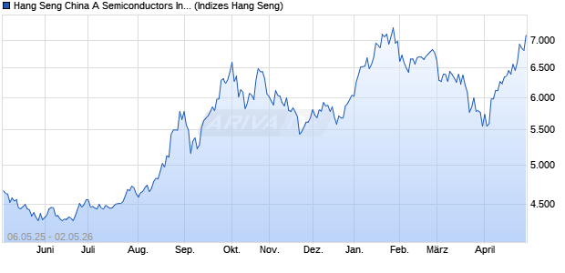 Hang Seng China A Semiconductors Index Chart