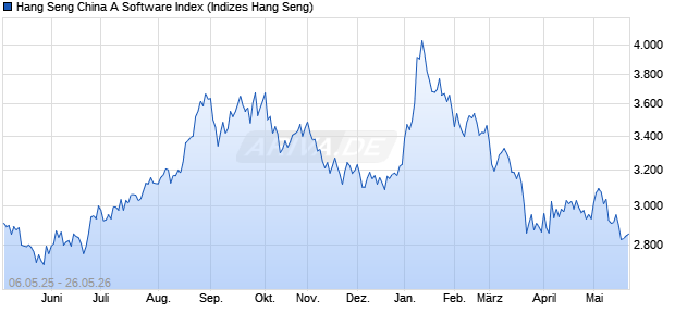 Hang Seng China A Software Index Chart