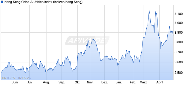 Hang Seng China A Utilities Index Chart