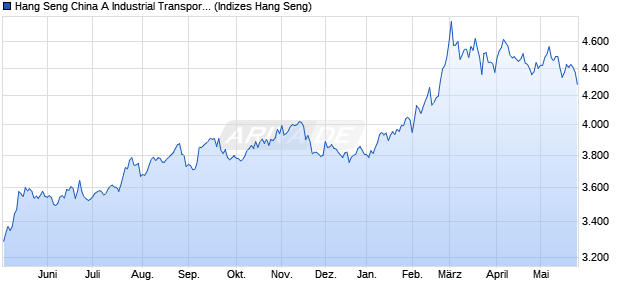 Hang Seng China A Industrial Transportation Index Chart