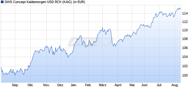 Performance des DWS Concept Kaldemorgen USD RCH (ISIN LU2591015578)