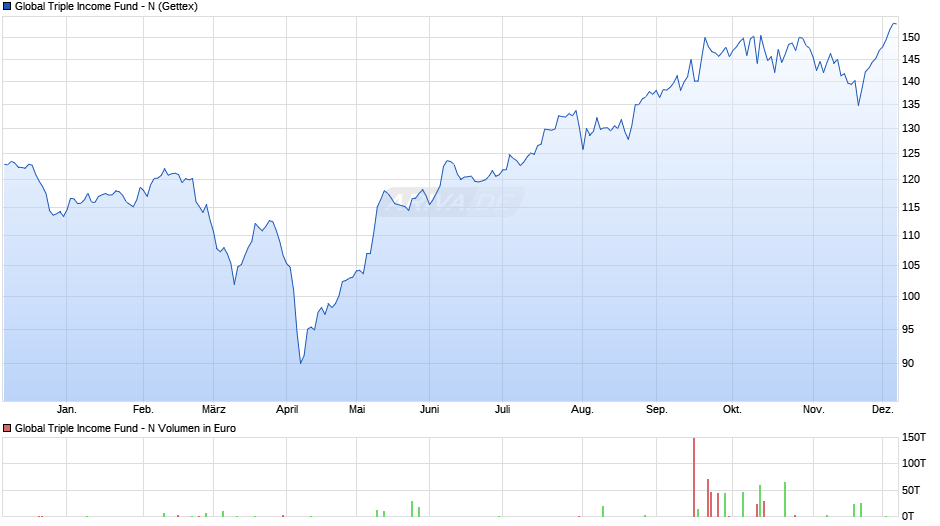 Global Triple Income Fund - N Chart
