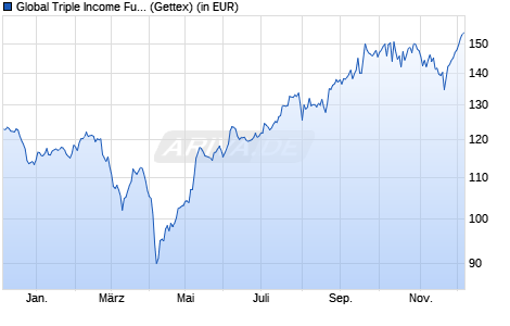 Performance des Global Triple Income Fund - N (WKN A3D815, ISIN DE000A3D8151)