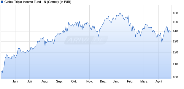 Performance des Global Triple Income Fund - N (WKN A3D815, ISIN DE000A3D8151)