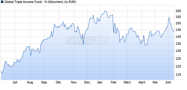 Performance des Global Triple Income Fund - N (WKN A3D815, ISIN DE000A3D8151)