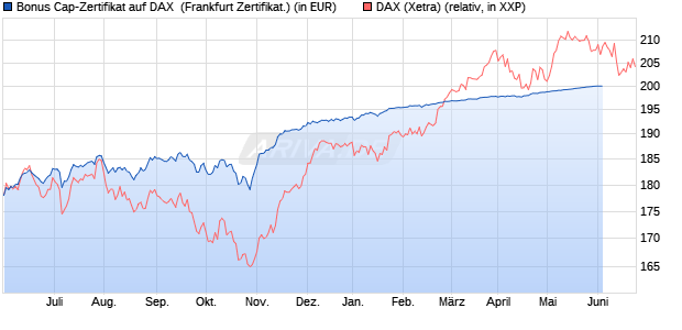 Bonus Cap-Zertifikat auf DAX [Vontobel Financial Pro. (WKN: VU5Q4M) Chart
