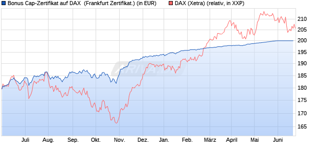 Bonus Cap-Zertifikat auf DAX [Vontobel Financial Pro. (WKN: VU5Q4N) Chart