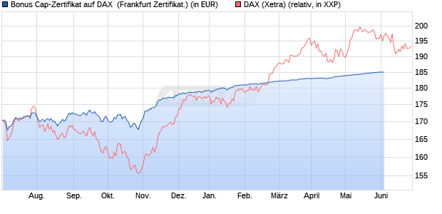 Bonus Cap-Zertifikat auf DAX [Vontobel Financial Pro. (WKN: VU5Q41) Chart