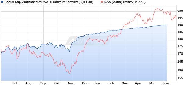 Bonus Cap-Zertifikat auf DAX [Vontobel Financial Pro. (WKN: VU5Q4F) Chart