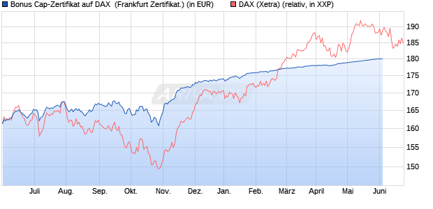 Bonus Cap-Zertifikat auf DAX [Vontobel Financial Pro. (WKN: VU5Q46) Chart