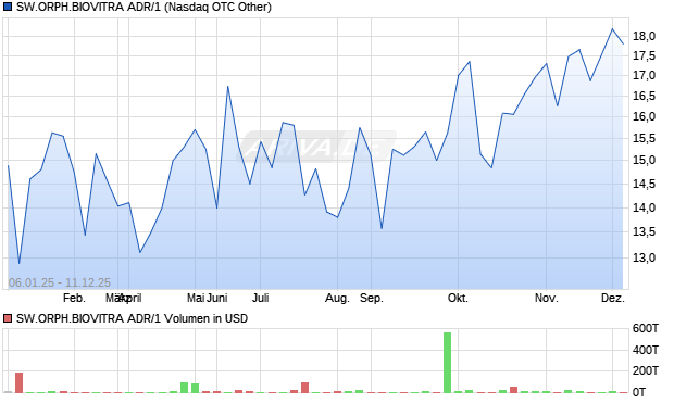 SW.ORPH.BIOVITRA ADR/1 Aktie Chart