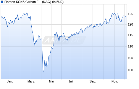 Performance des Finreon SGKB Carbon Focus D (WKN A3C5CP, ISIN DE000A3C5CP2)